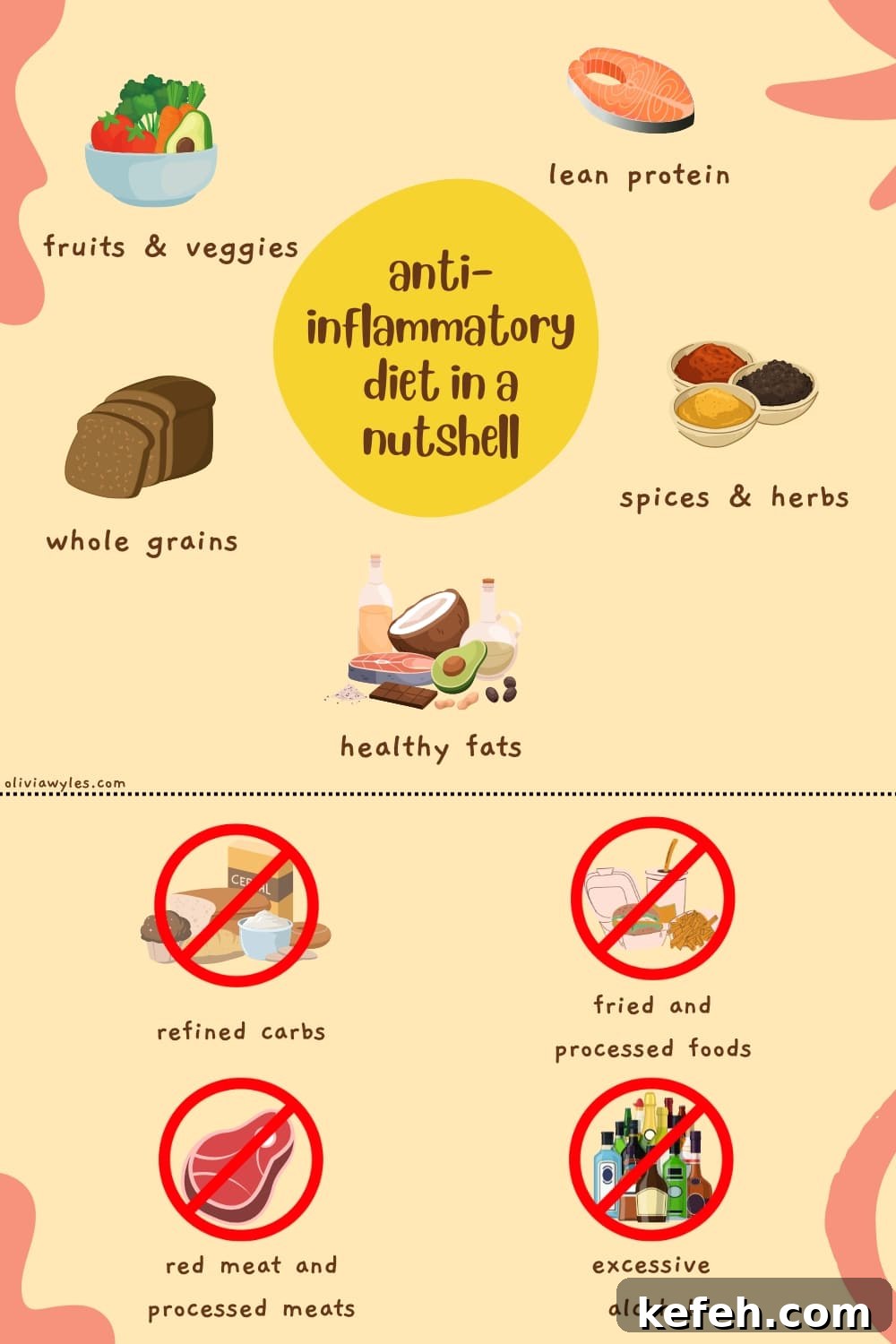 An infographic showing the different foods you can have on an anti-inflammatory diet